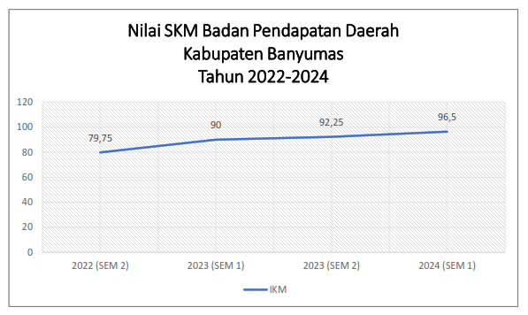 Grafik Nilai SKM Bapenda Kab. Banyumas