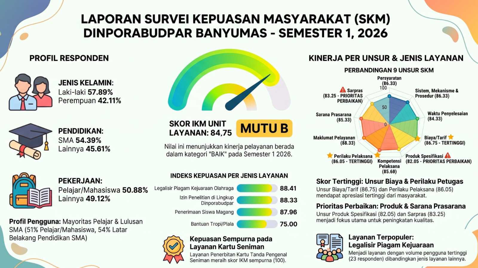 Infografis Survey Kepuasan Masyarakat 2026 - Semester 1