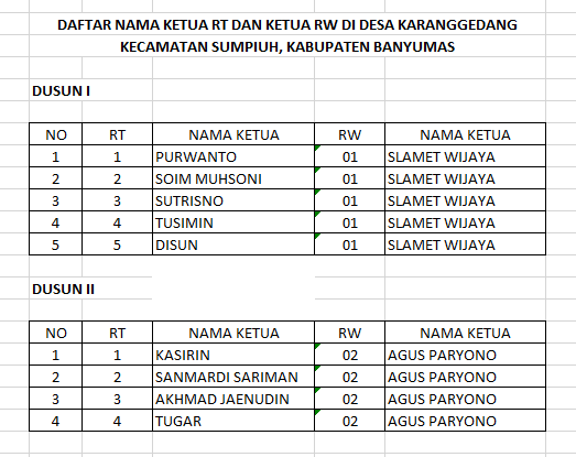 DAFTAR NAMA KETUA RT DAN KETUA RW DI DESA KARANGGEDANG