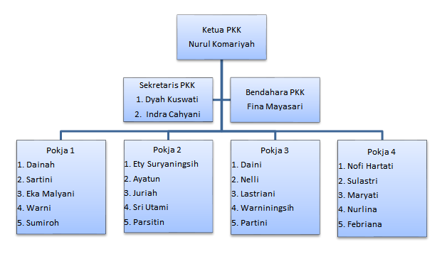 Truktur PKK