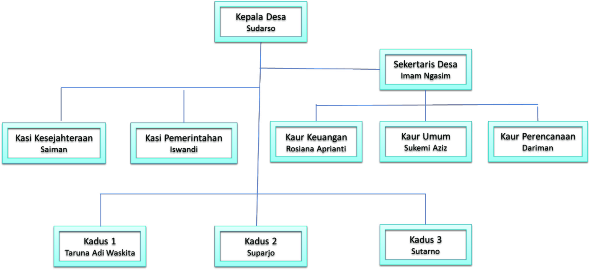 struktur pemerintahan desa 2019