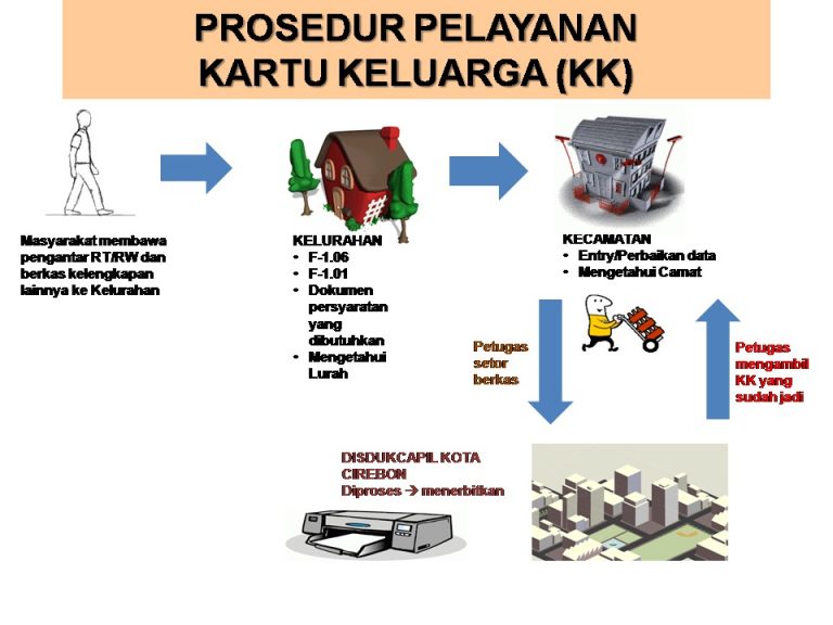 Alur Pembuatan/Perubahan KK