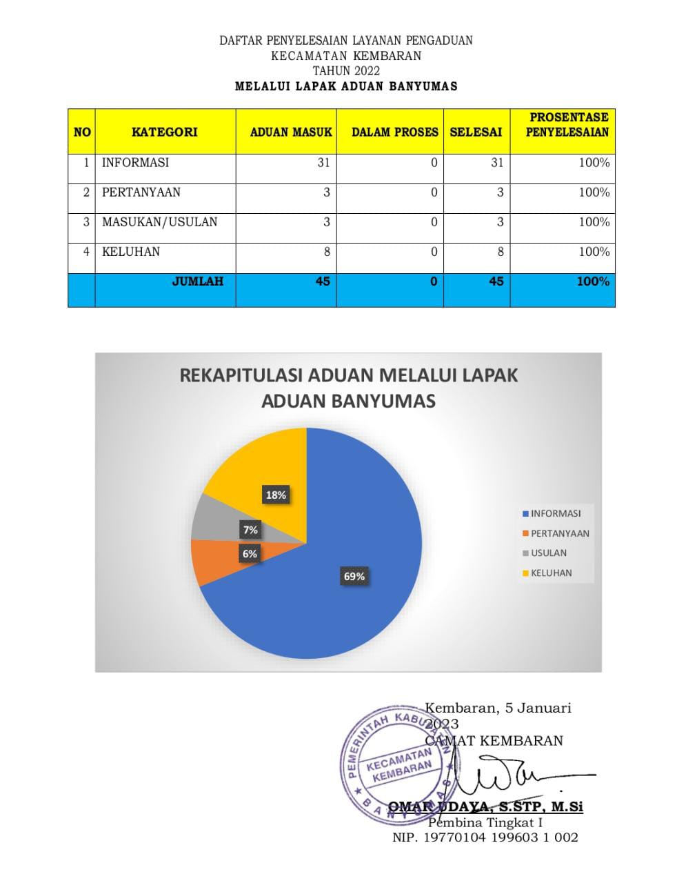 REKAP LAPAK ADUAN BANYUMAS TAHUN 2022