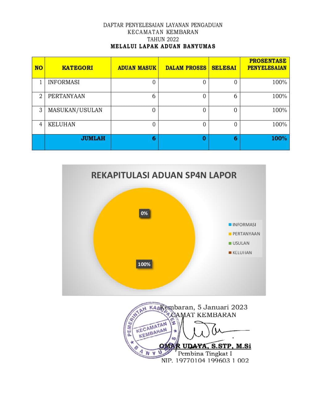 REKAP SP4N LAPOR  2022