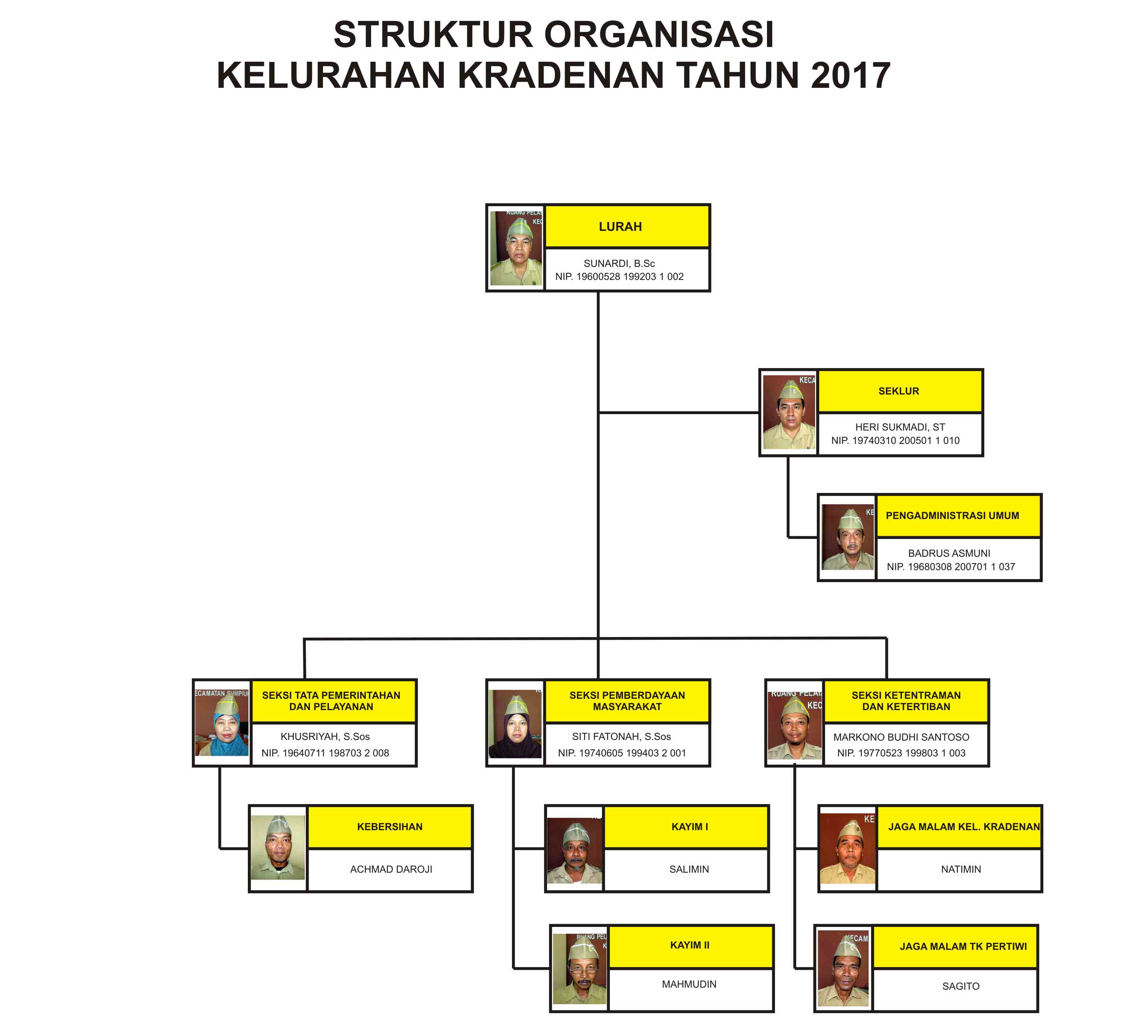 STRUKTUR ORGANISASI KELURAHAN KRADENAN