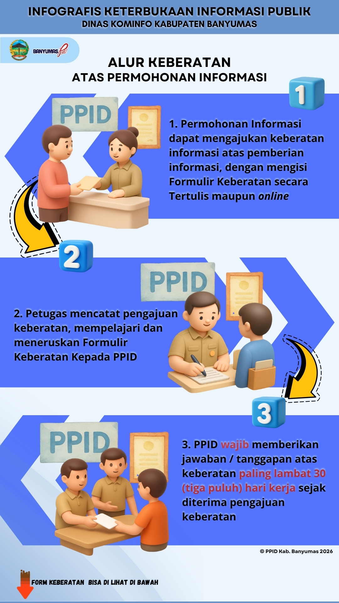 Alur Keberatan atas permohonan informasi