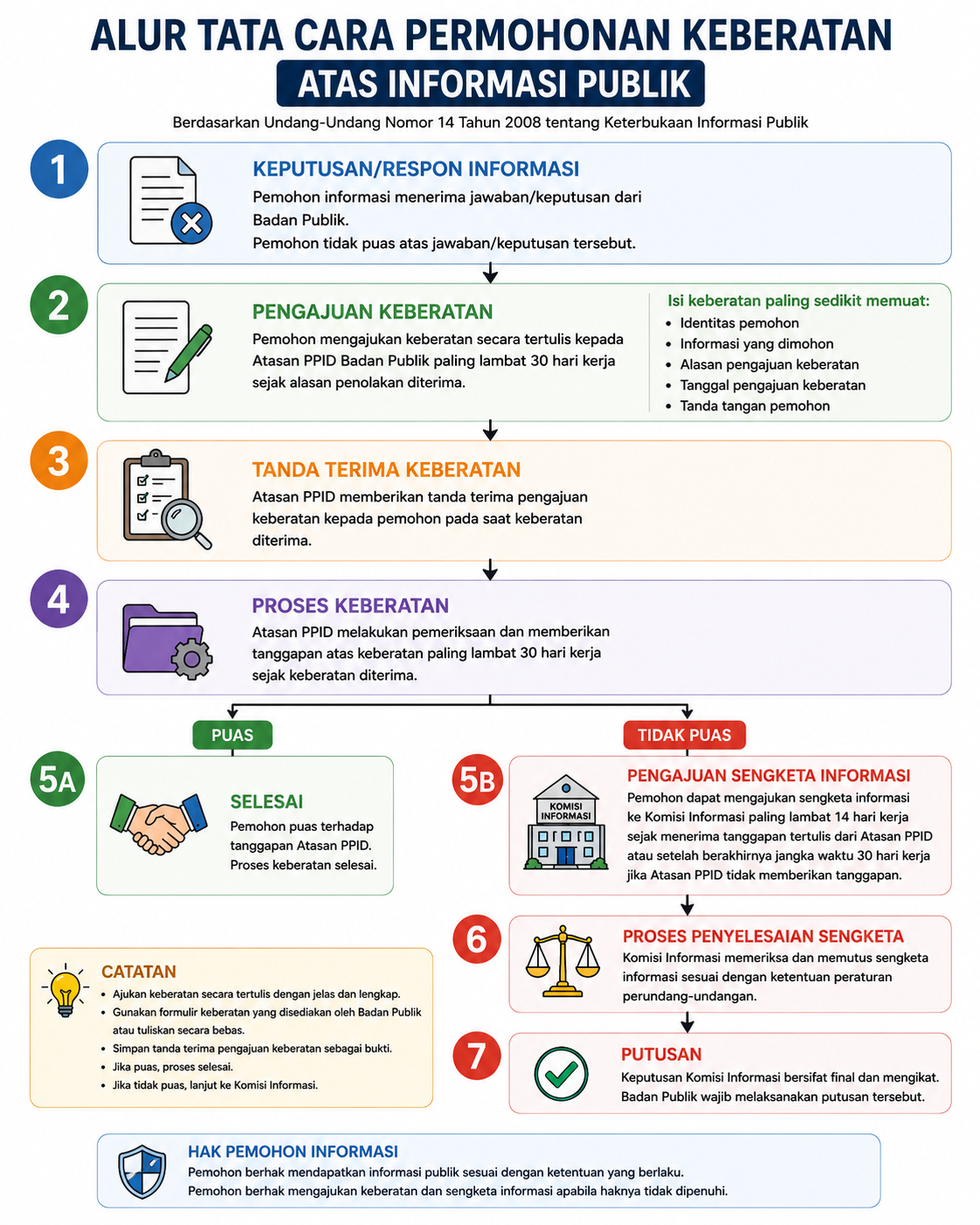 Alur Permohonan Keberatan Permohonan Informasi