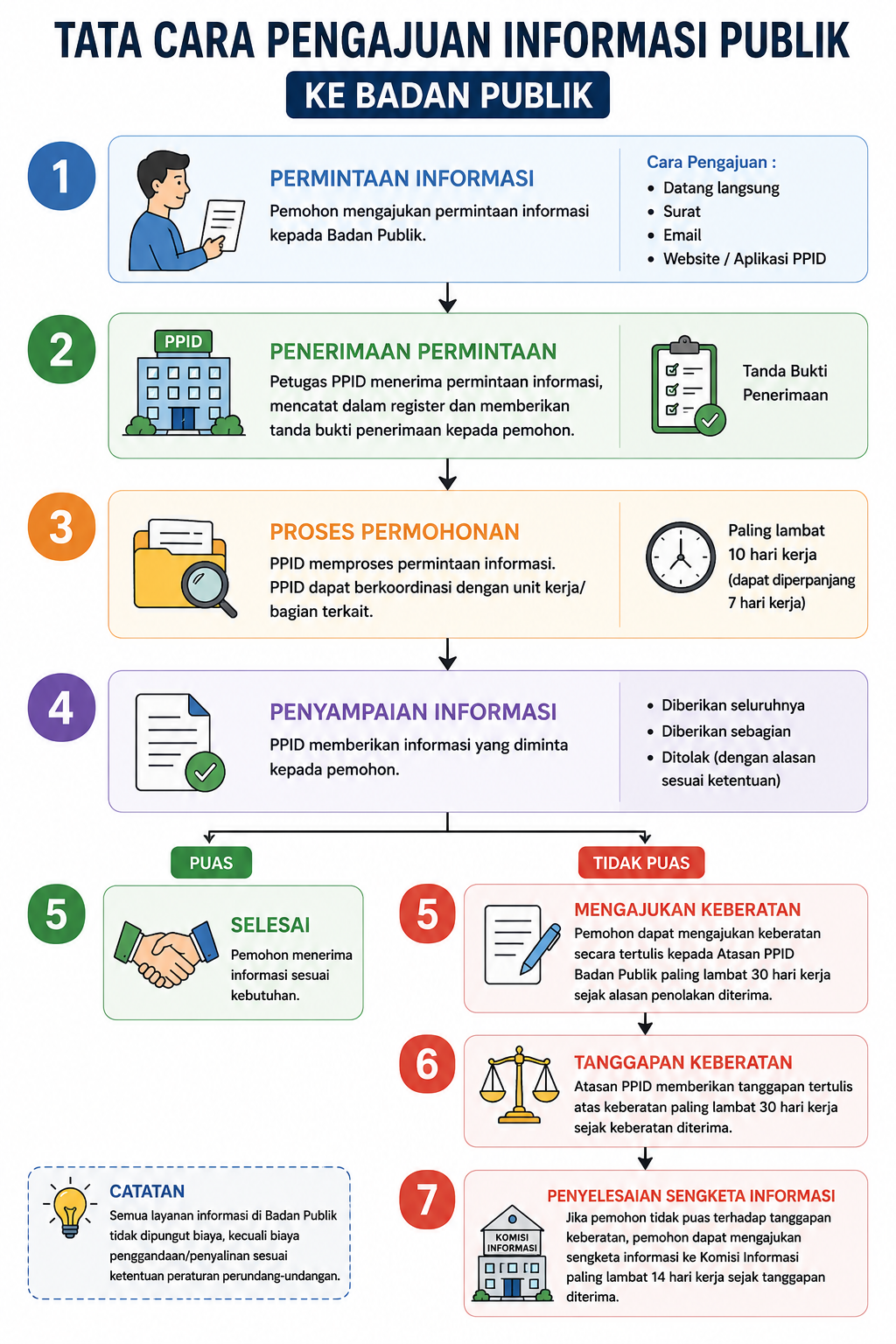 Alur Permohonan Informasi