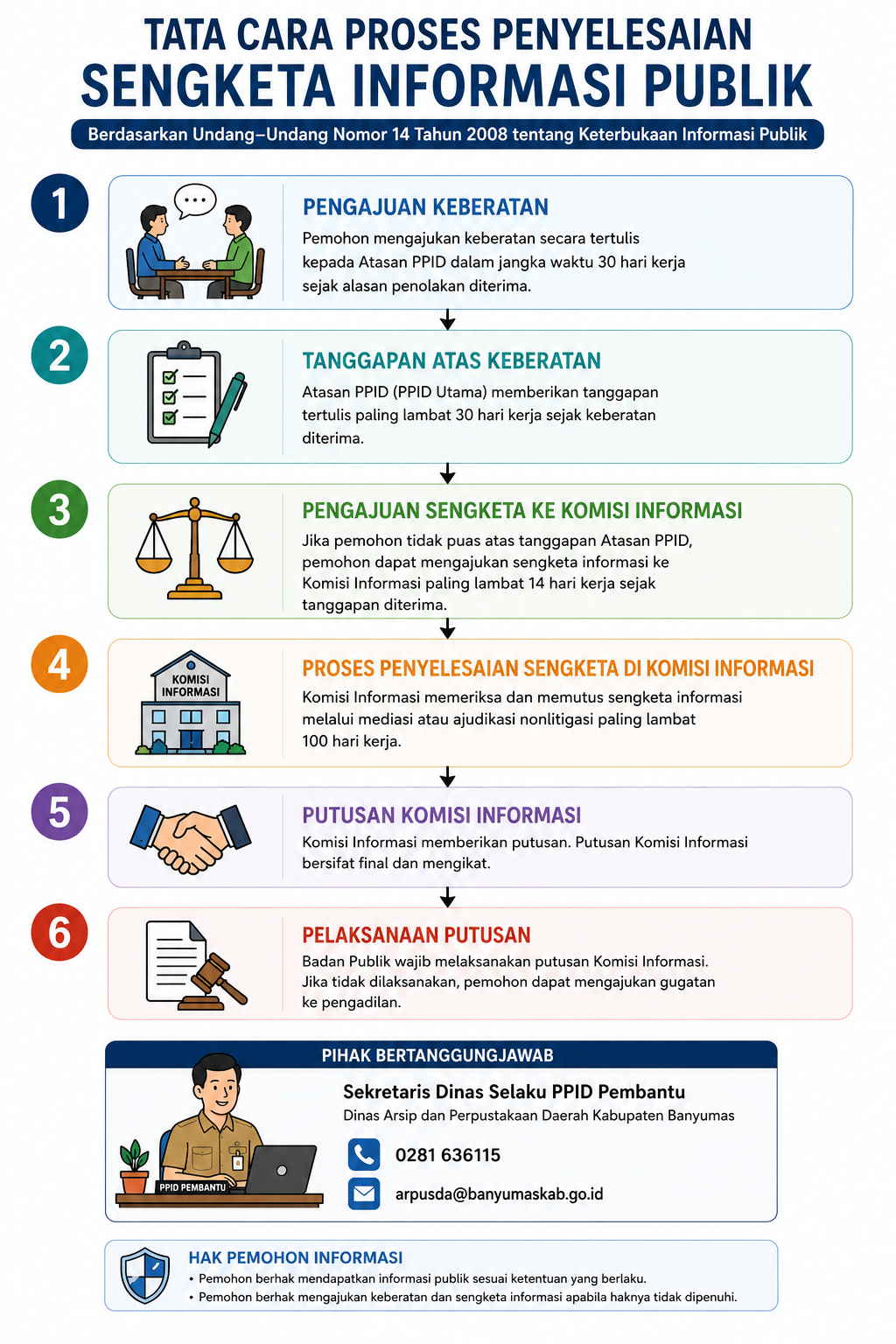 Alur Penyelesaian Sengketa Informasi