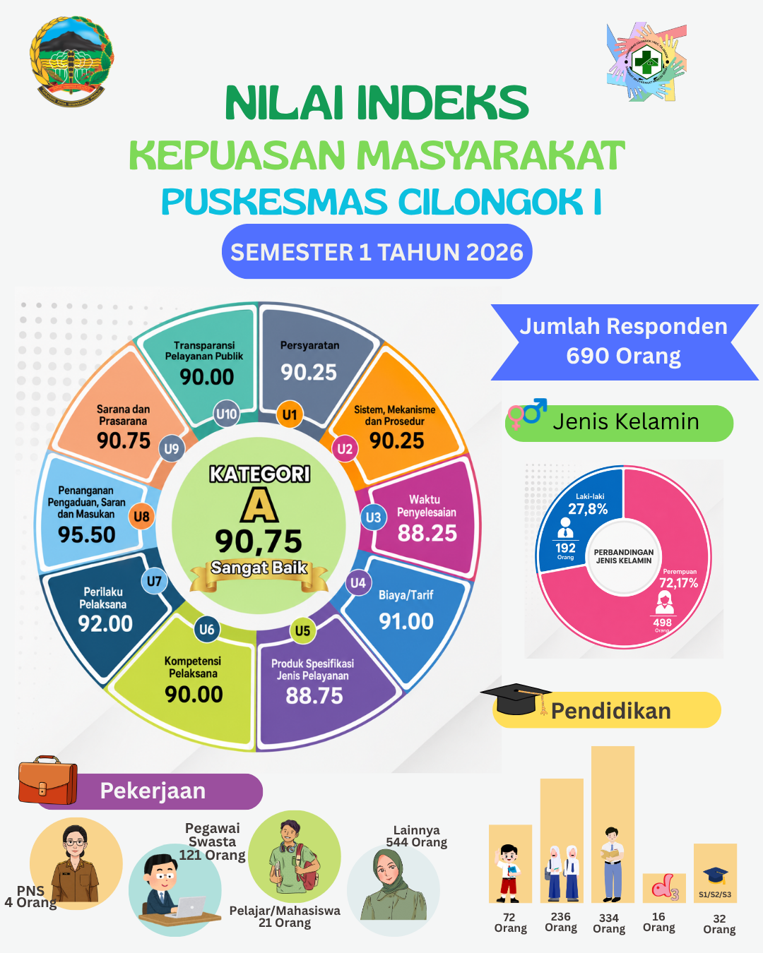 Nilai Indeks Kepuasan Masyarakat Puskesmas Cilongok I Semester I Tahun 2026
