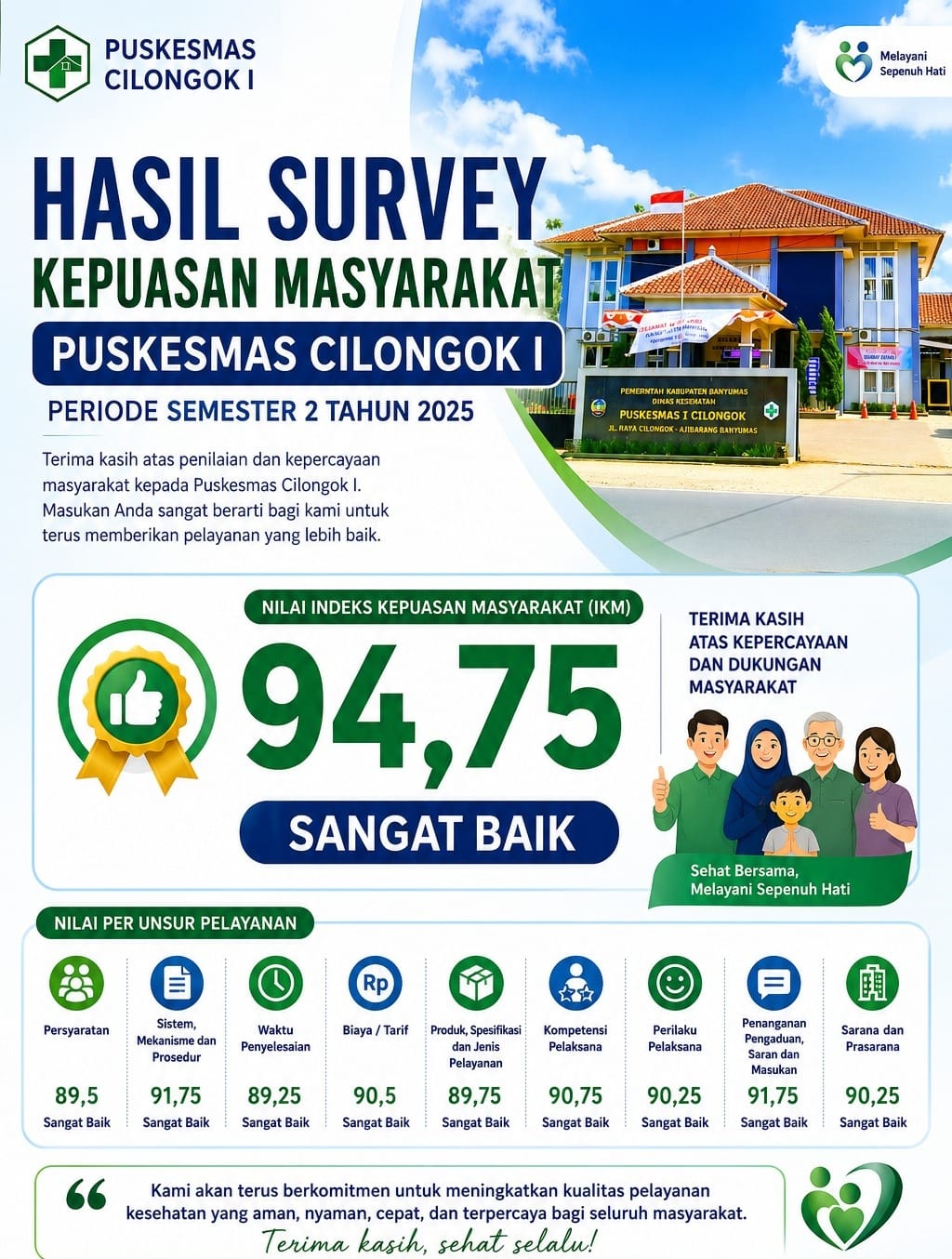 Hasil Survei Kepuasan Masyarakat Puskesmas Cilongok I Semester II Tahun 2026
