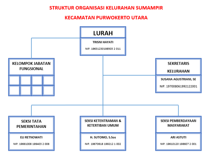 STRUKTURAL KELURAHAN SUMAMPIR