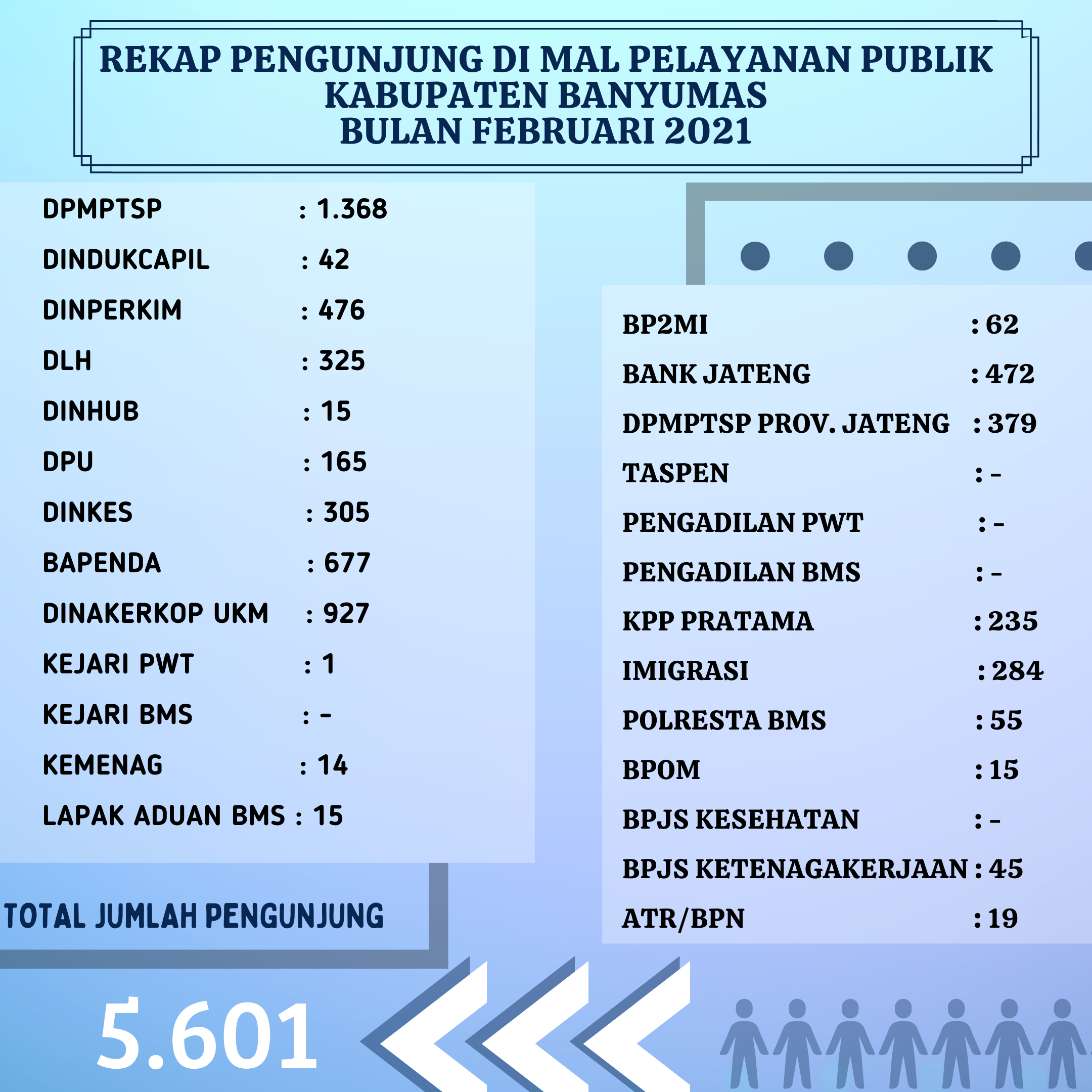 Rekap Pengunjung Mal Pelayanan Publik Kabupaten Banyumas Bulan Februari 2021