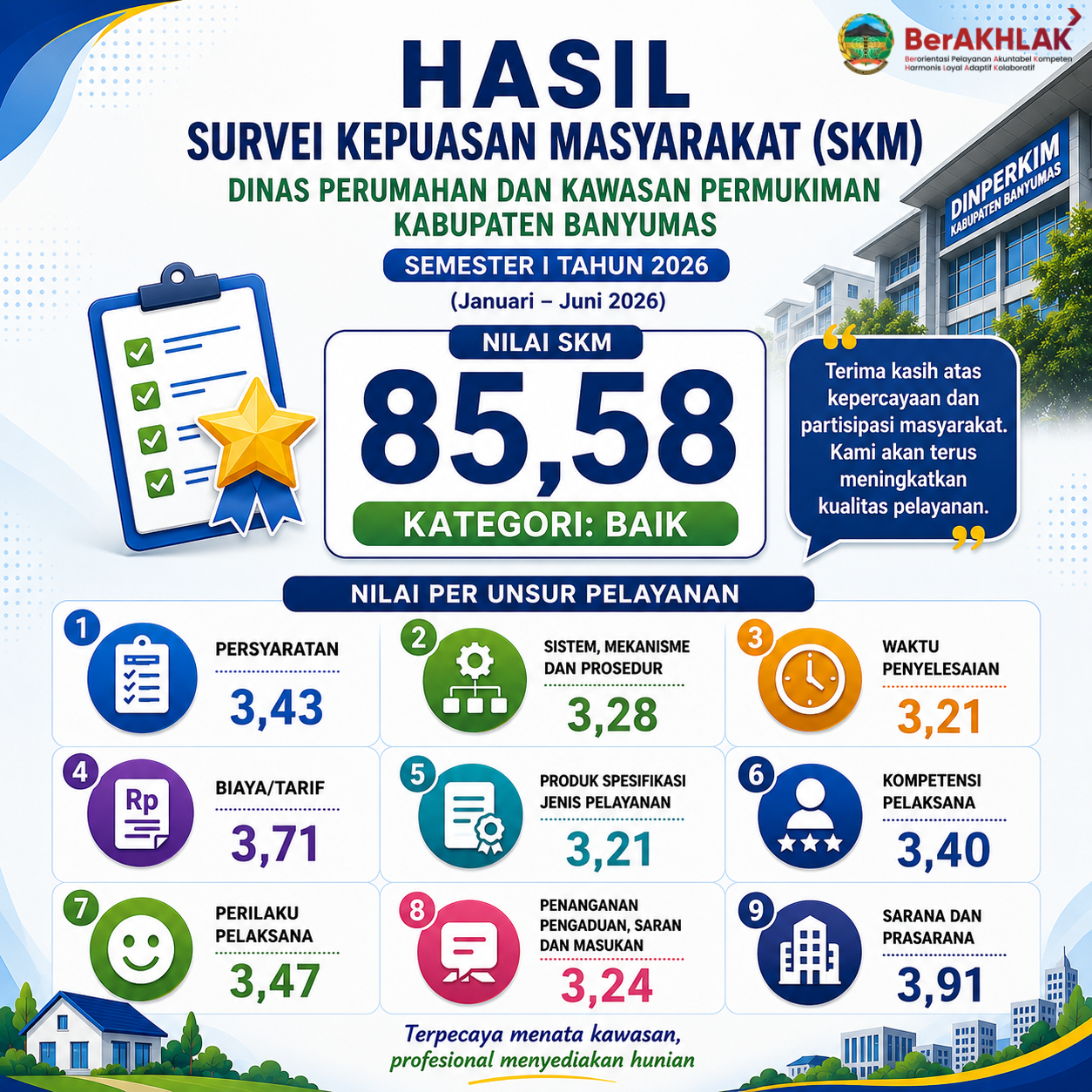 Hasil Survei Kepuasan Masyarakat (SKM) Semester I Tahun 2026