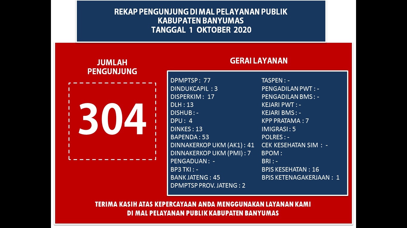 Rekap Pengujung Mal Pelayanan Publik Kabupaten Banyumas Pada Hari Kamis tanggal 1 Oktober 2020