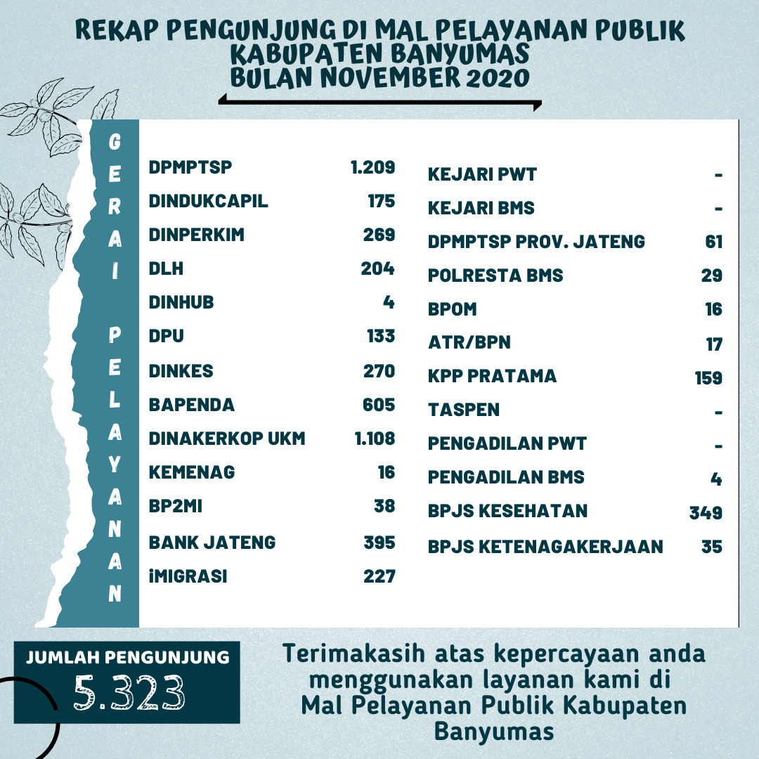 Rekap pengunjung Mal Pelayanan Publik Kabupaten Banyumas Bulan November 2020