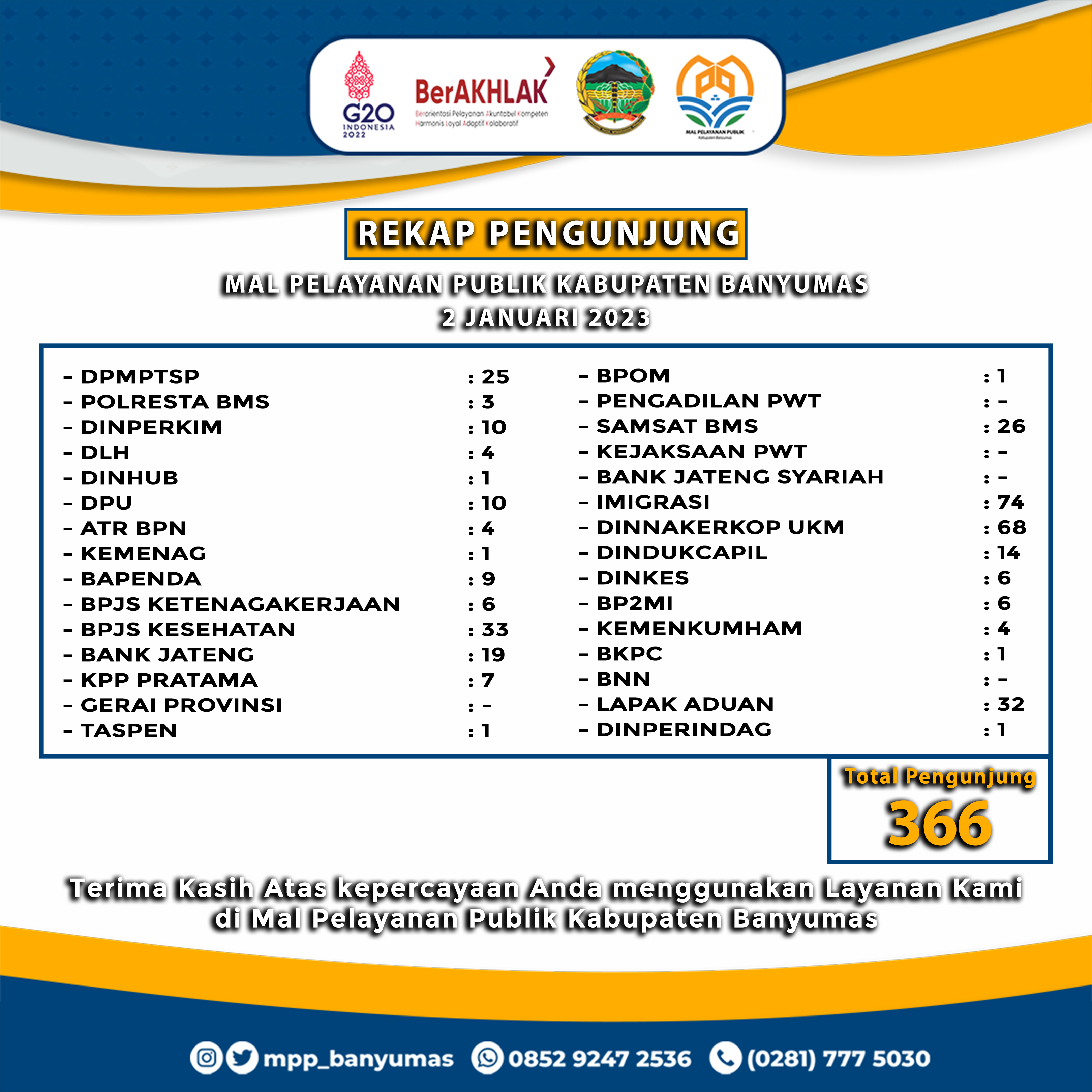 Rekap Pengunjung di Mal Pelayanan Publik Kabupaten Banyumas pada Hari Senin, 2 Januari 2022.