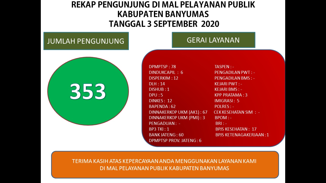 REKAP PENGUNJUNG MAL PELAYANAN PUBLIK KABUPATEN BANYUMAS hari Rabu, tanggal 3 SEPTEMBER 2020