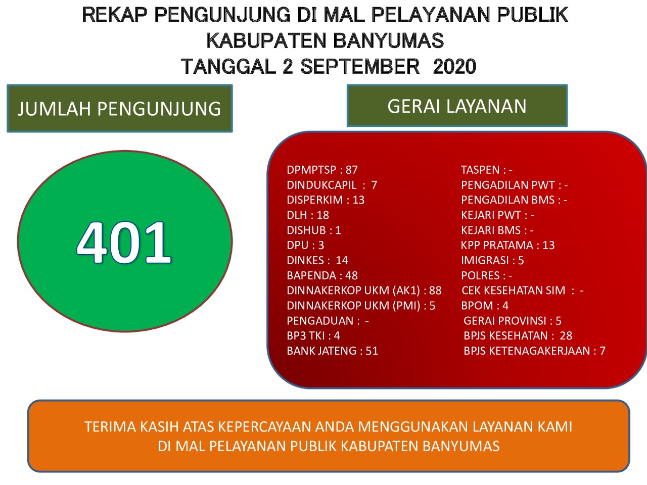 REKAP PENGUNJUNG MAL PELAYANAN PUBLIK KABUPATEN BANYUMAS hari Rabu, tanggal 2 SEPTEMBER 2020