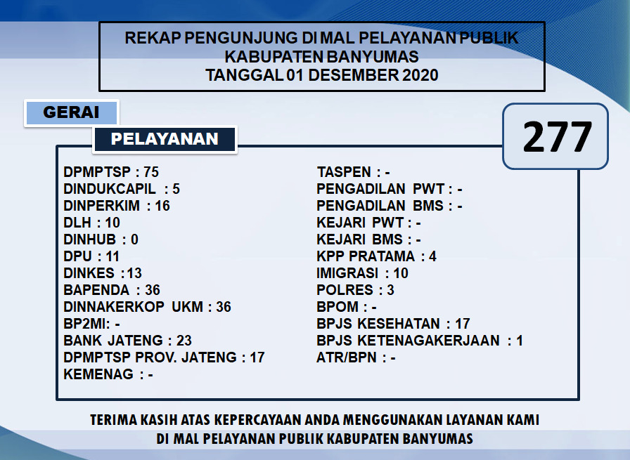 Rekap Pengunjung Mal Pelayanan Publik Kabupaten Banyumas Pada Hari Selasa Tanggal 1 Desember 2020