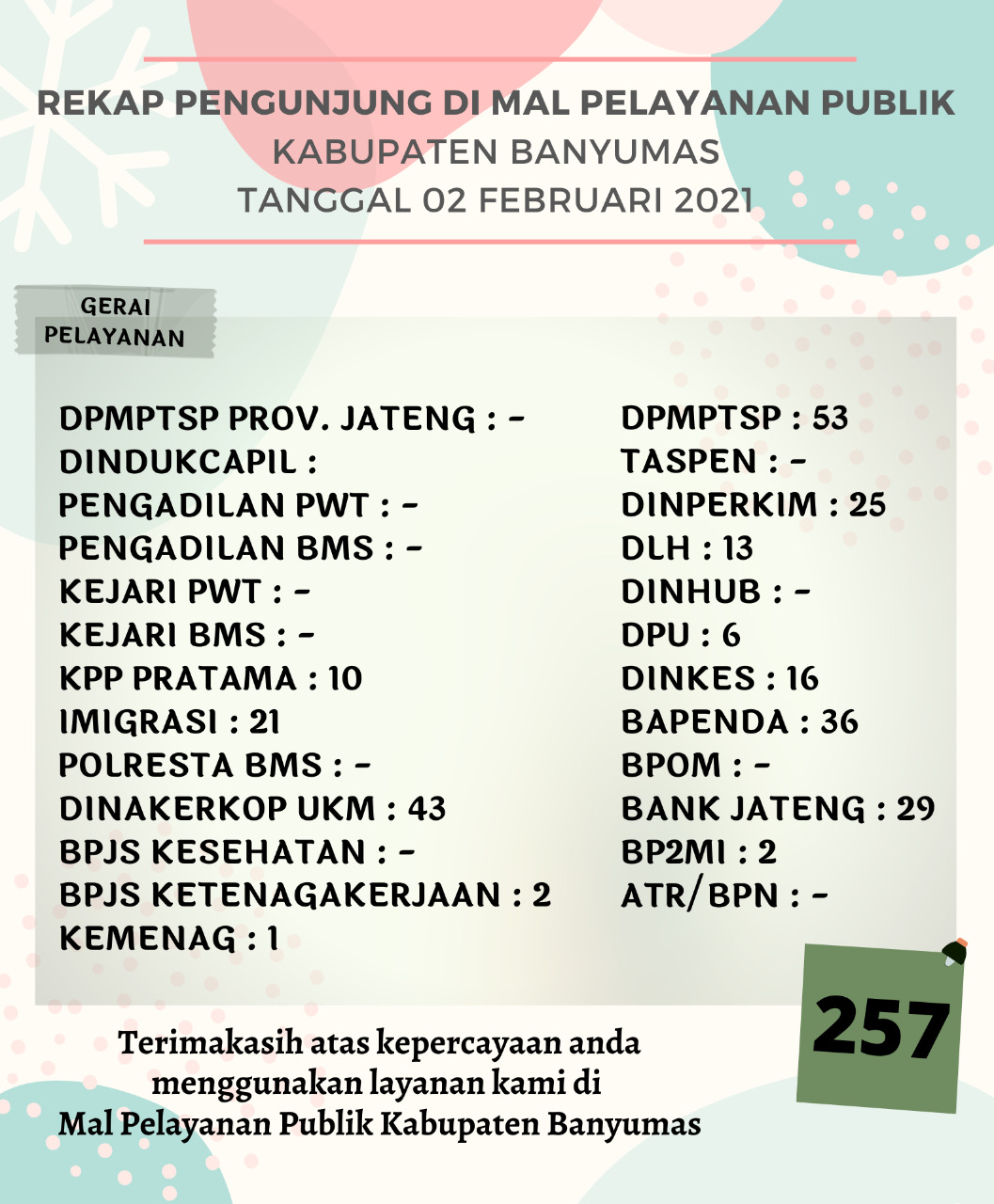 Rekap Pengunjung Mal Pelayanan Publik Kabupaten Banyumas Pada Hari Selasa Tanggal 2 Februari 2021