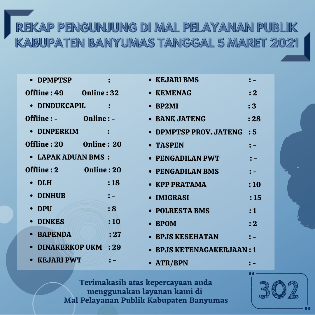 Rekap Pengunjung Mal Pelayanan Publik Kabupaten Banyumas Pada Hari Jumat Tanggal 05 Maret 2021