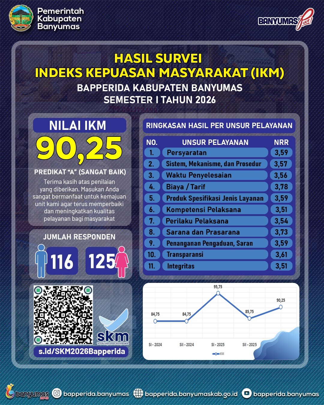HASIL SURVEI INDEKS KEPUASAN MASYRAKAT (IKM) BAPPERIDA KABUPATEN BANYUMAS SEMESTER I TAHUN 2026
