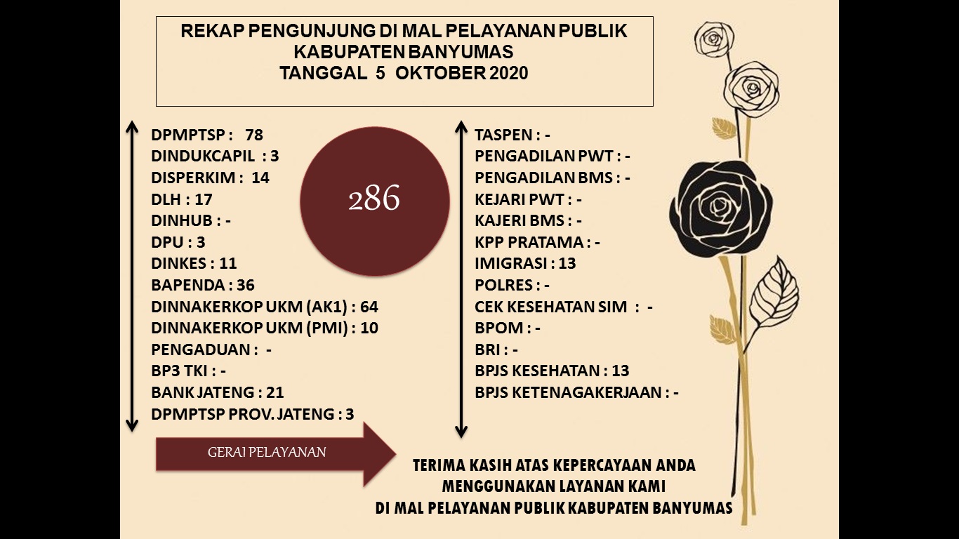 Rekap Pengunjung MAL PELAYANAN PUBLIK KABUPATEN BANYUMAS Pada Hari Senin tanggal 5 Oktober 2020