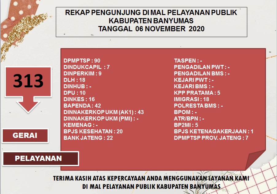 Rekap Pengunjung Mal Pelayanan Publik Kabupaten Banyumas Pada Hari Jumat Tanggal 6 November 2020