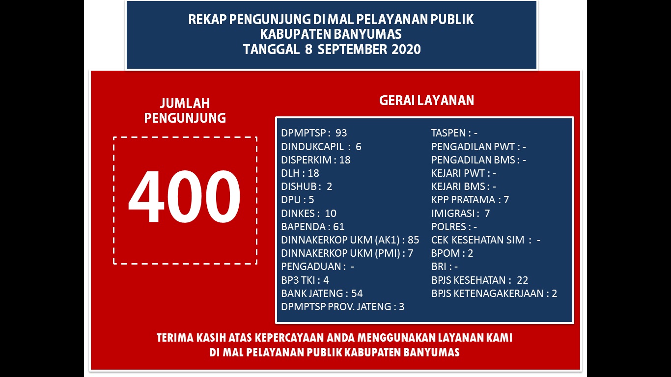 Rekap  Pengujung Mal Pelayanan Publik Kabupaten Banyumas  Pada Hari Selasa Tanggal 8 September 2020