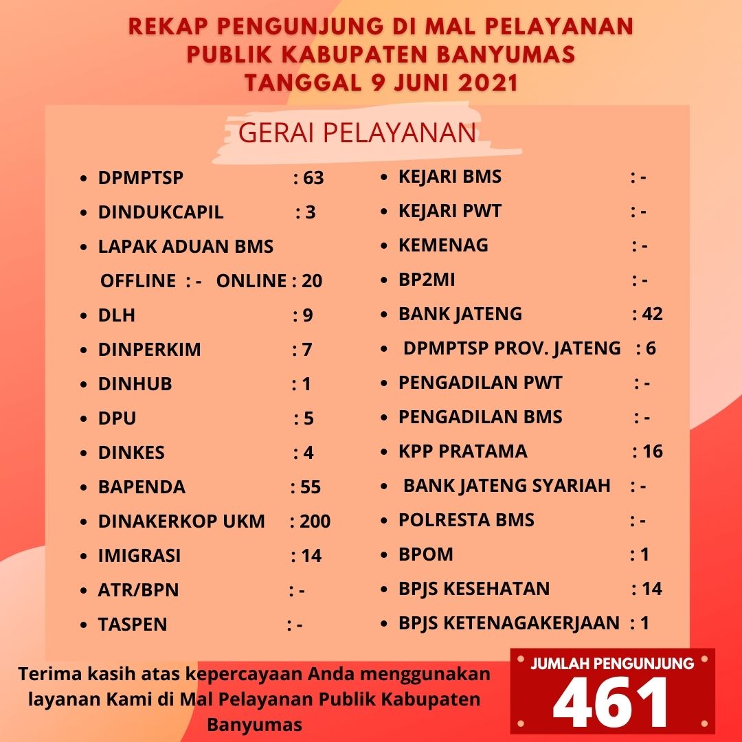 Rekap Pengunjung Mal Pelayanan Publik Kabupaten Banyumas, 9 Juni 2021