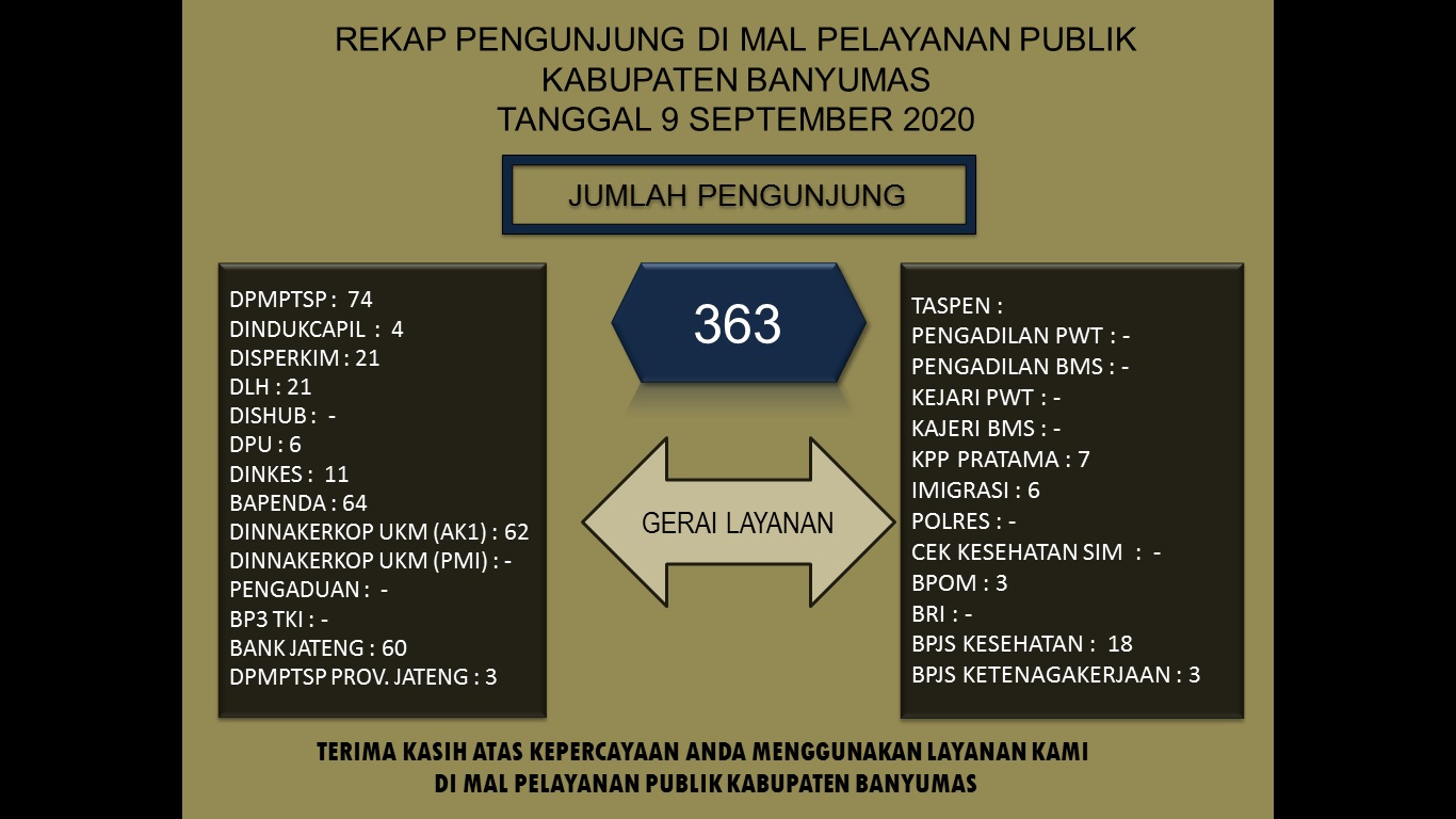 Rekap Pengujung Mal Pelayanan Publik Kabupaten Banyumas Pada Hari Rabu Tanggal 9 September 2020