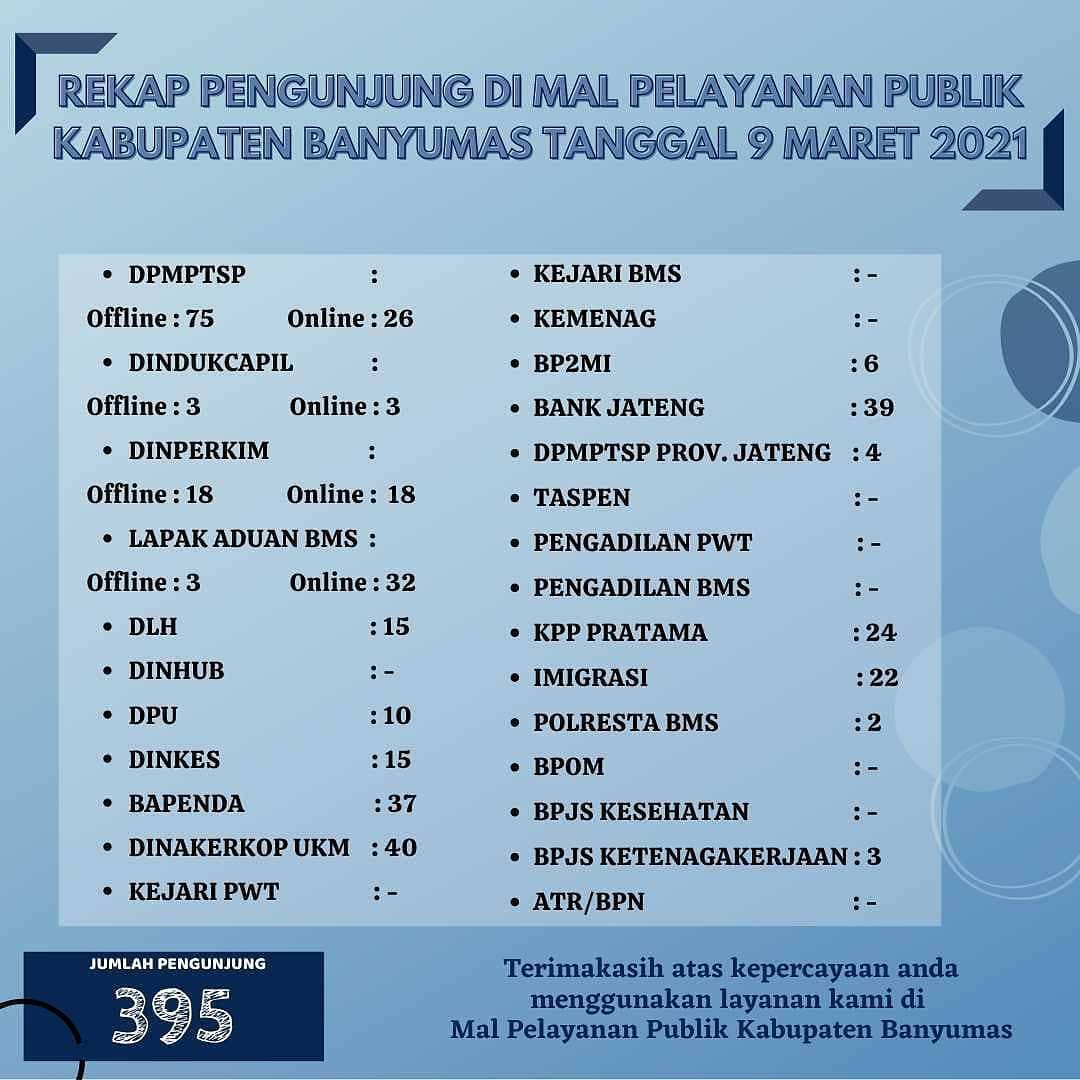 Rekap pengunjung di Mal Pelayanan Publik Kabupaten Banyumas Hari Selasa, 09 Maret 2021