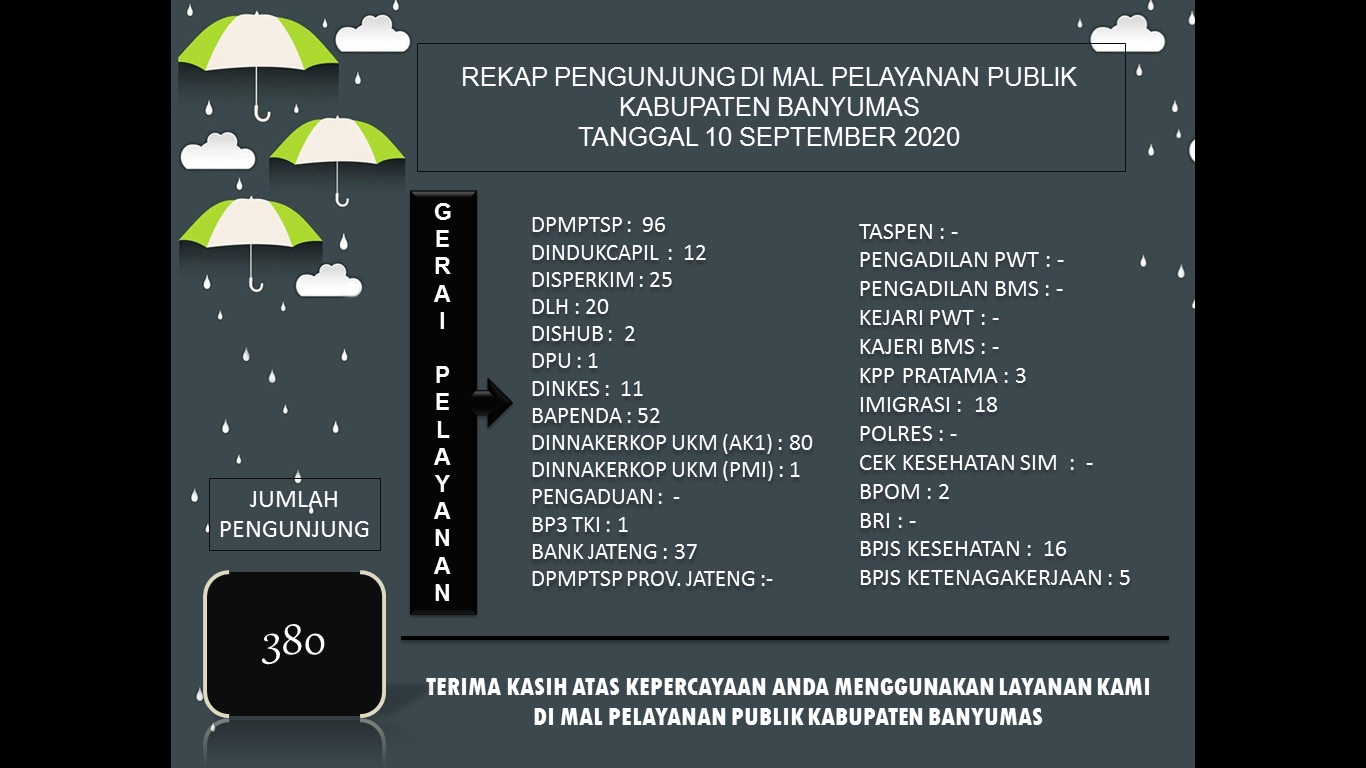 Pengujung Mal Pelayanan Publik Kabupaten Banyumas  Pada Hari Kamis Tanggal 10 September 2020