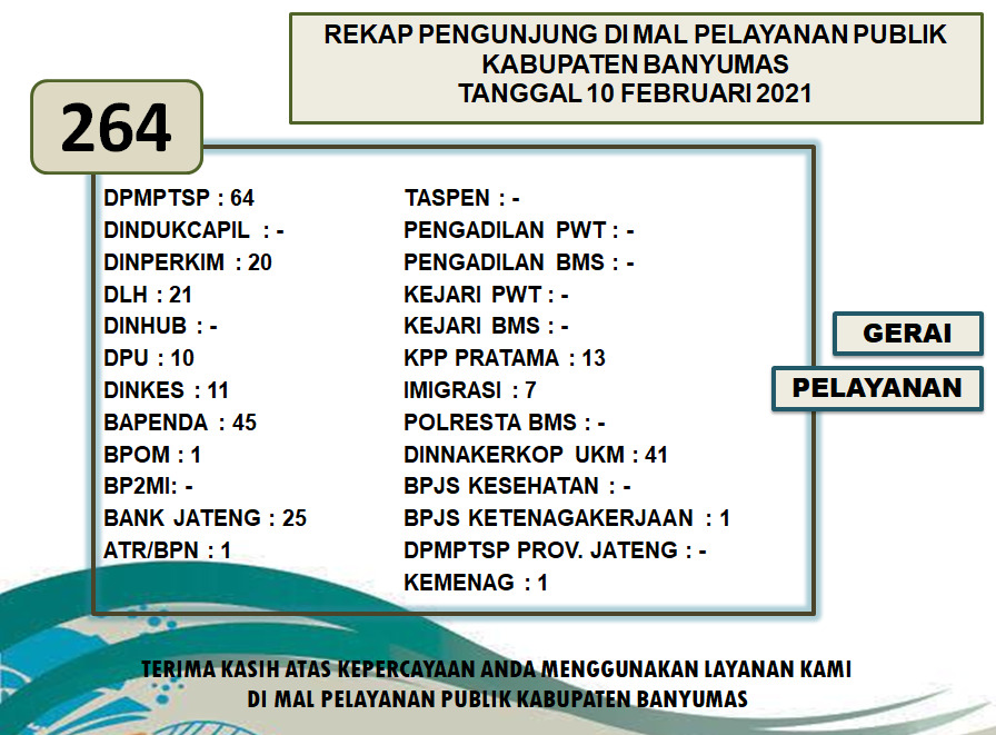 Rekap Pengunjung Mal Pelayanan Publik Kabupaten Banyumas Pada Hari Rabu Tanggal 10 Februari 2021