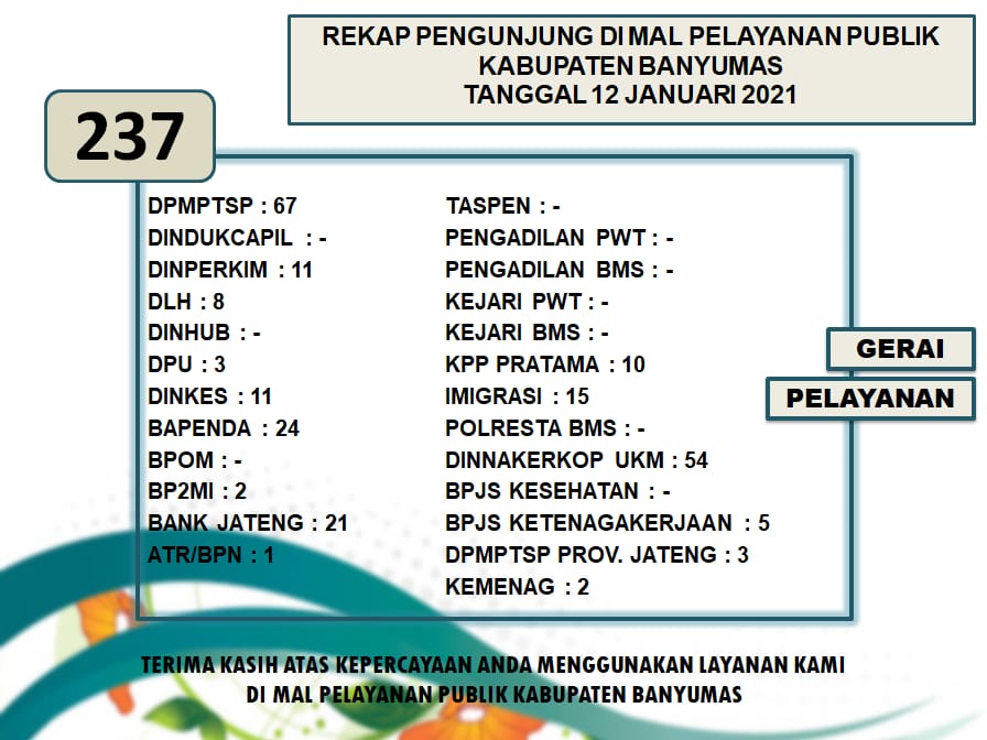 Rekap Pengunjung Mal Pelayanan Publik Kabupaten Banyumas Pada Hari Selasa Tanggal 12 Januari 2021