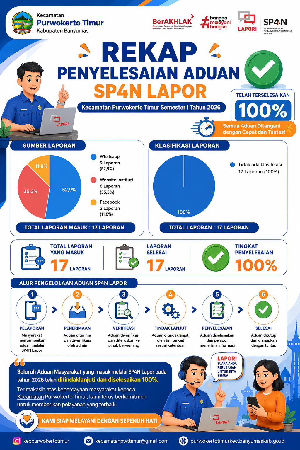 Rekap Penyelesaian Aduan SP4N LAPOR!