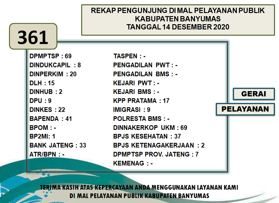 Rekap Pengunjung Mal Pelayanan Publik Kabupaten Banyumas Pada Hari Senin Tanggal 14 Desember 2020