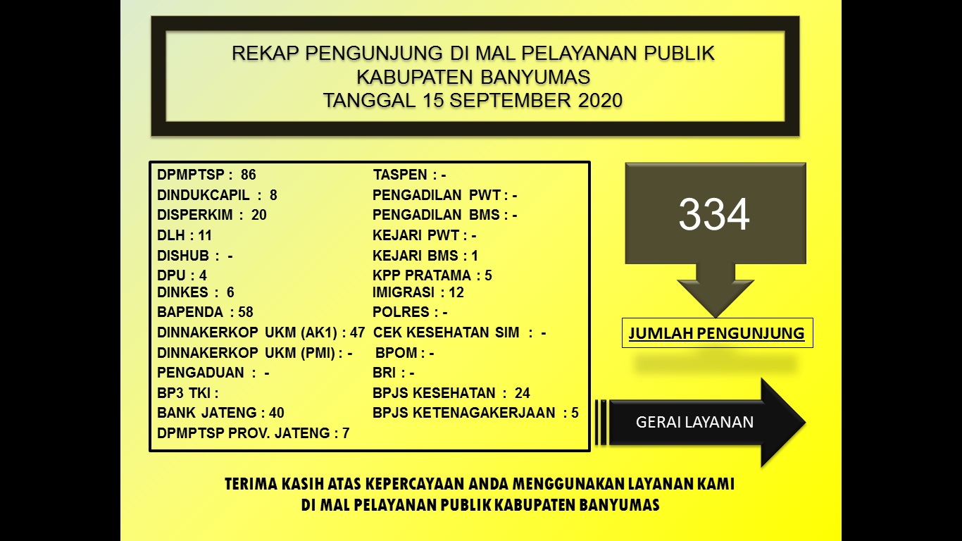  Rekap Pengujung Mal Pelayanan Publik Kabupaten Banyumas Pada Hari Selasa tanggal 15 September 2020