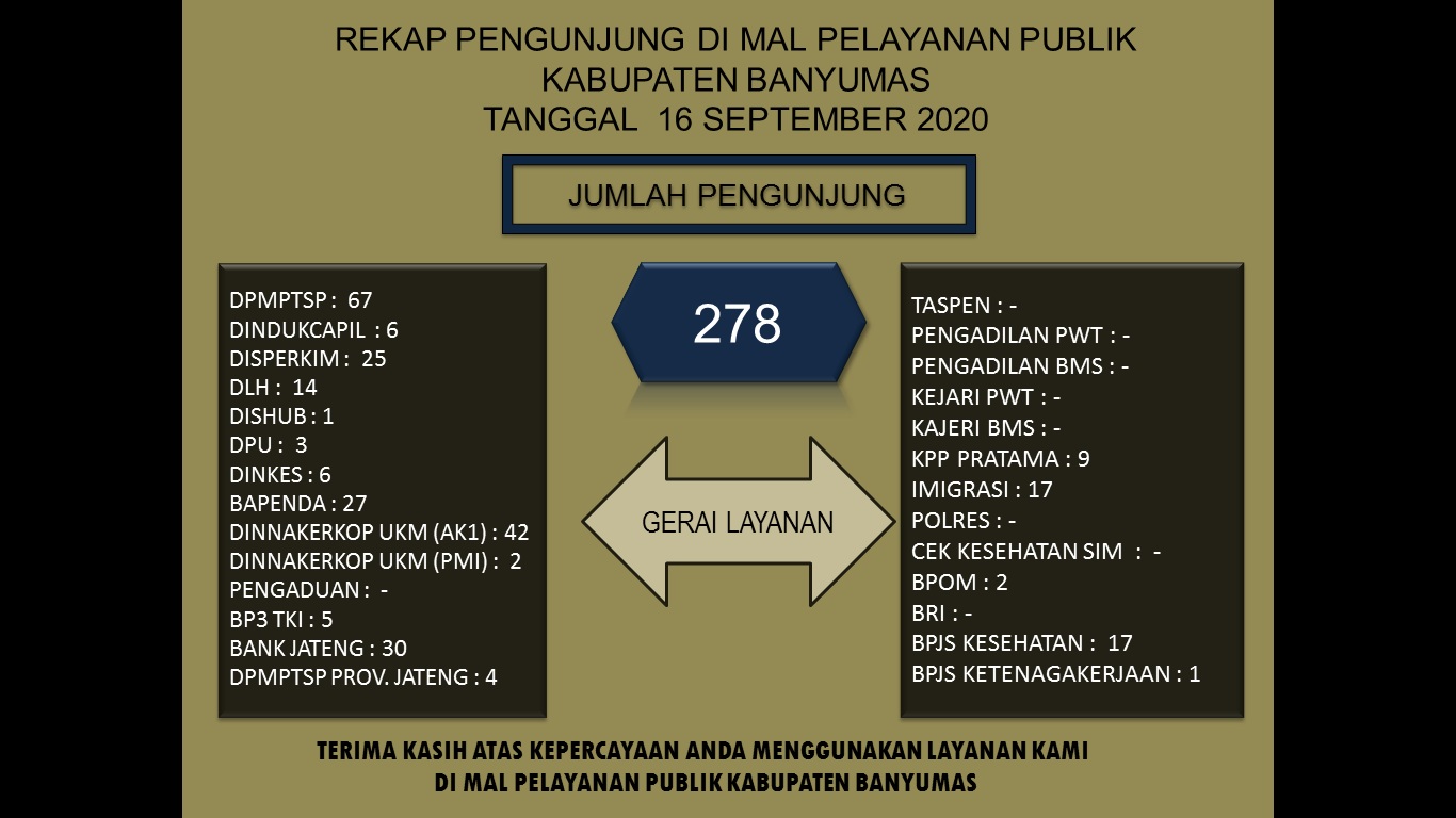 Rekap Pengujung Mal Pelayanan Publik Kabupaten Banyumas Pada Hari Rabu tanggal 16 September 2020