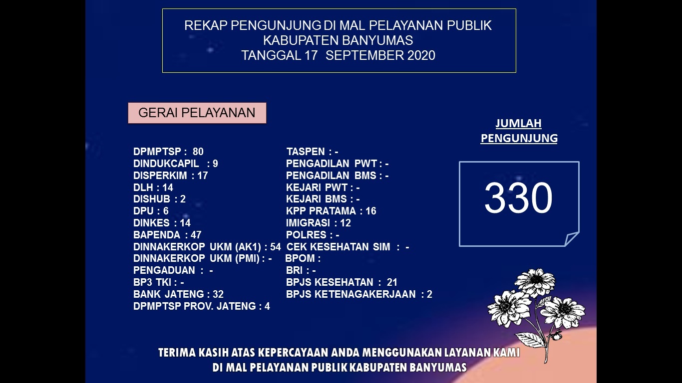 Rekap Pengujung Mal Pelayanan Publik Kabupaten Banyumas Pada Hari Kamis tanggal 17 September 2020