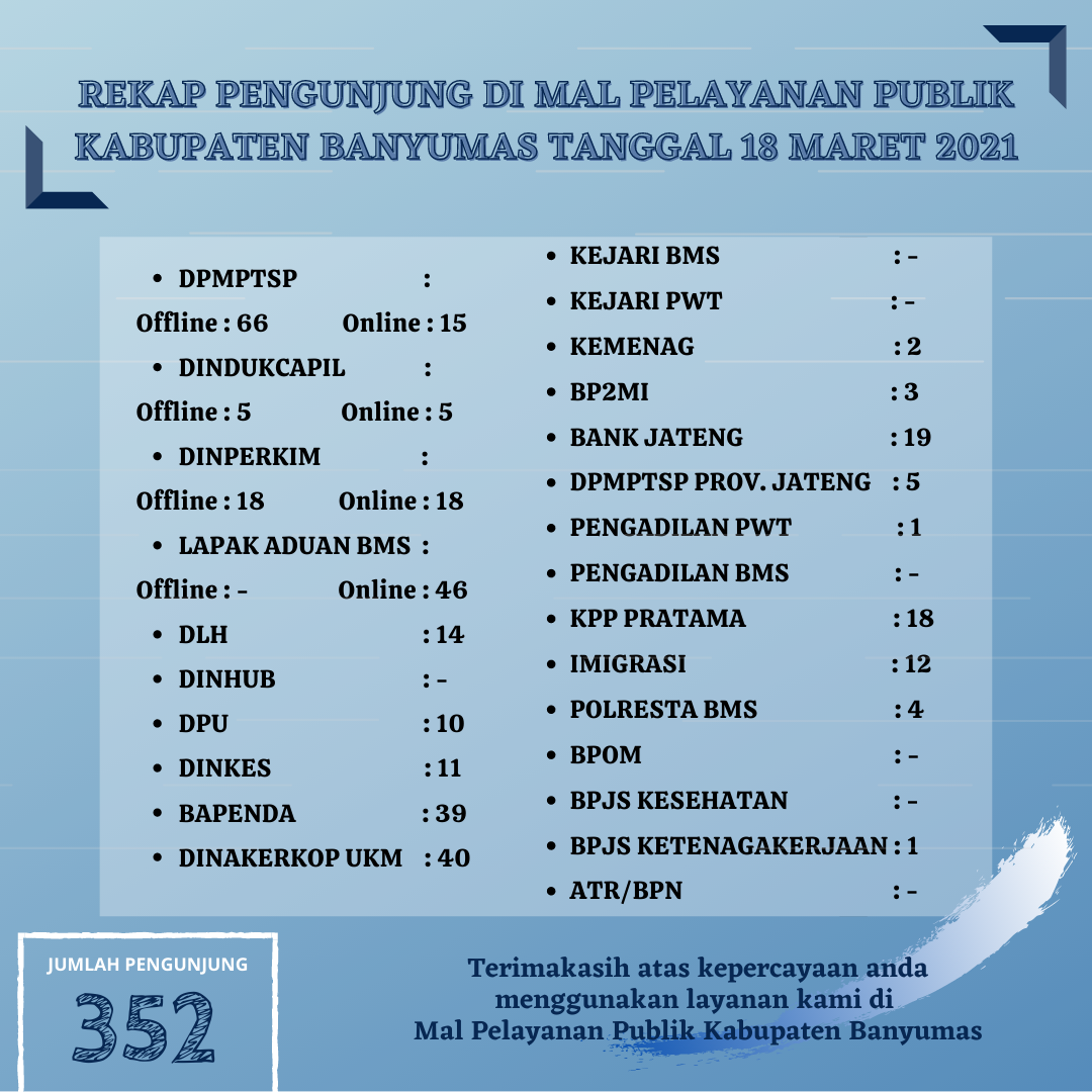 Rekap Pengunjung di Mal Pelayanan Publik Kabupaten Banyumas pada Hari Kamis, 18 Maret 2021