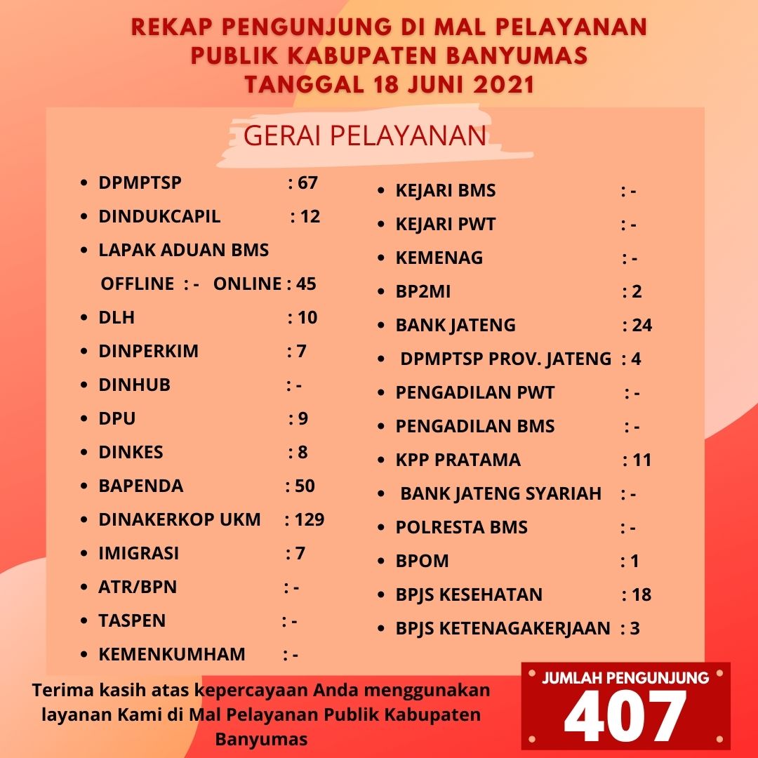 Rekap Pengunjung Mal Pelayanan Publik Kabupaten Banyumas, 18 Juni 2021