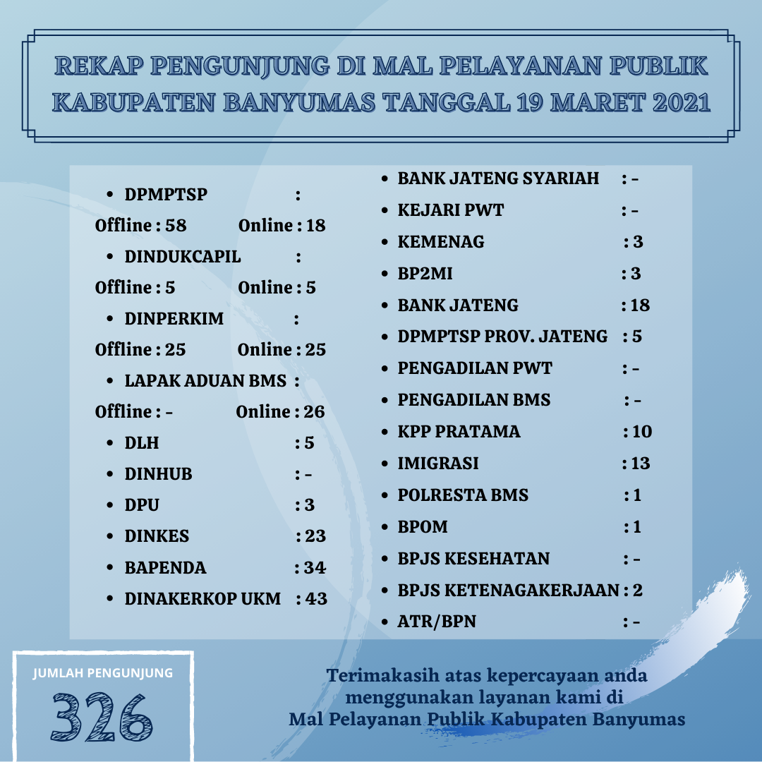 Rekap Pengunjung di Mal Pelayanan Publik Kabupaten Banyumas pada Hari Jumat, 19 Maret 2021