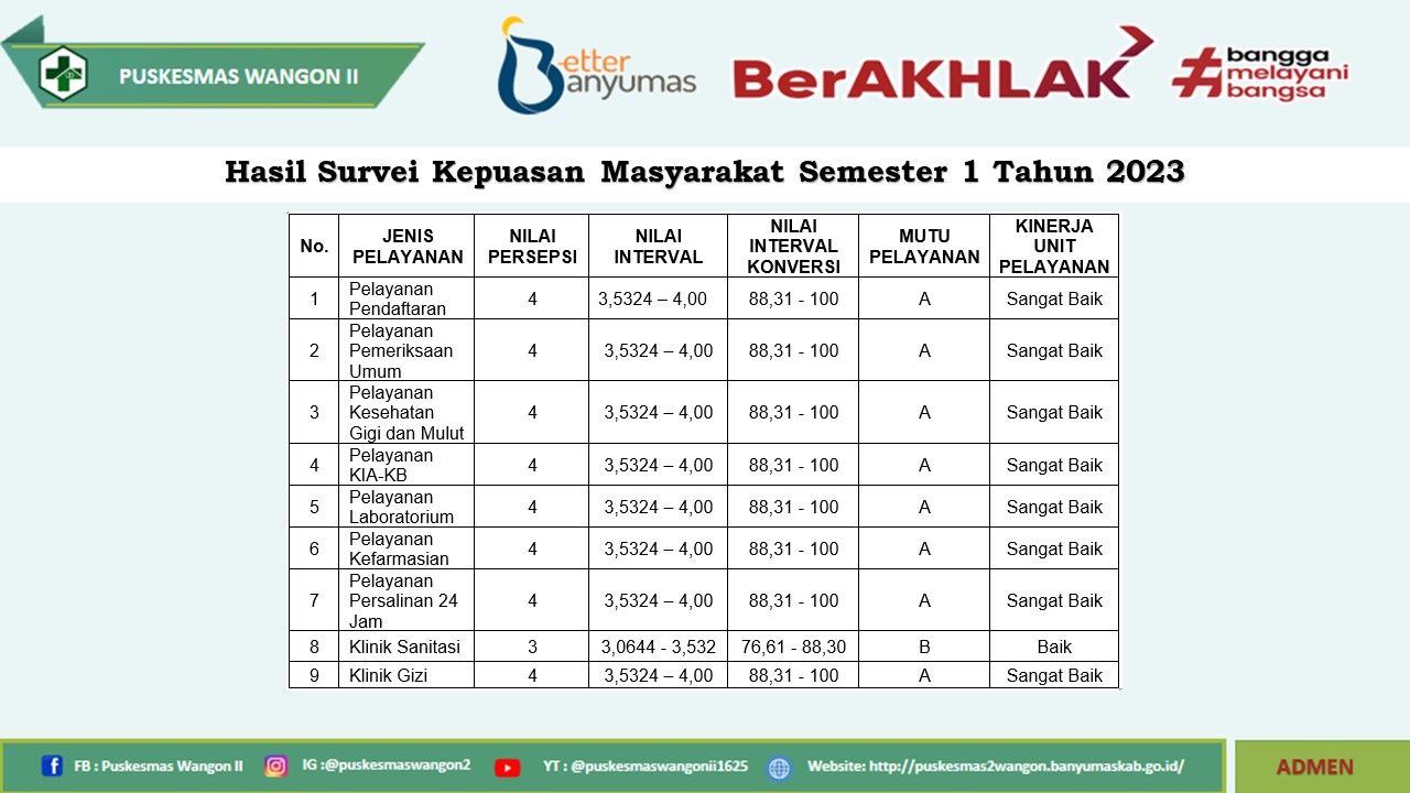 Survei Kepuasan Masyarakat Semester 1 Tahun 2023