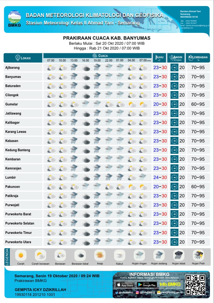 Prakiraan Cuaca dari BMKG untuk Wilayah Kabupaten Banyumas