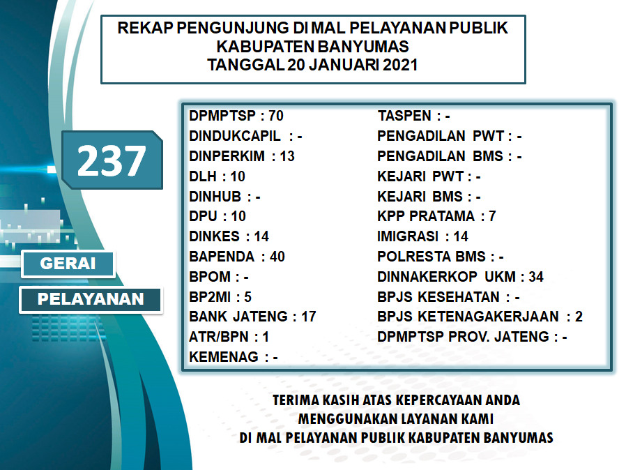 Rekap Pengunjung Mal Pelayanan Publik Kabupaten Banyumas Pada Hari Rabu Tanggal 20 Januari 2021