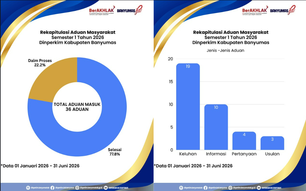 Transparansi Pelayanan Publik, Dinperkim Banyumas Berhasil Tindak Lanjuti 77,78% Aduan Masyarakat