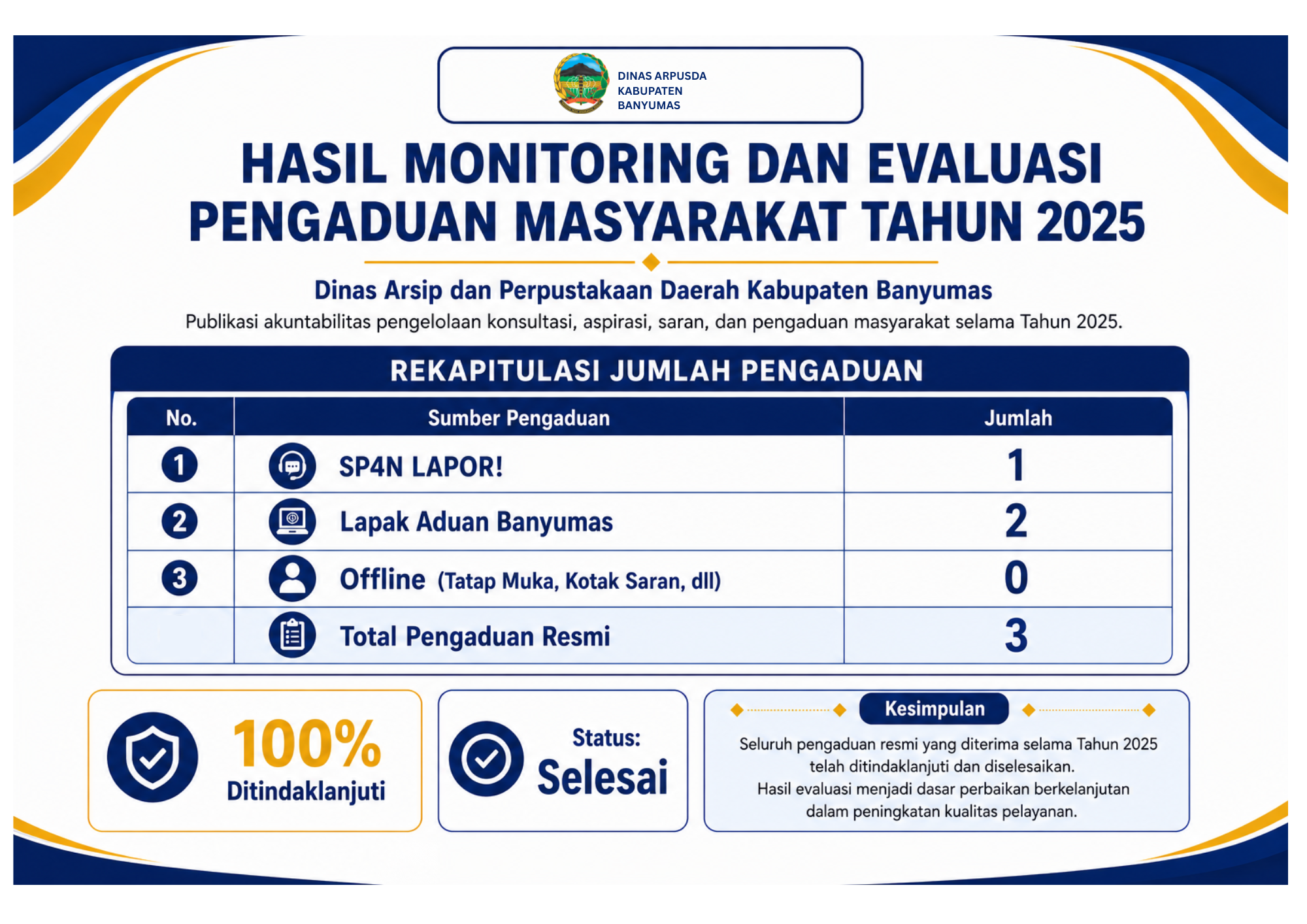 Hasil Monitoring dan Evaluasi Pengaduan Masyarakat Tahun 2025