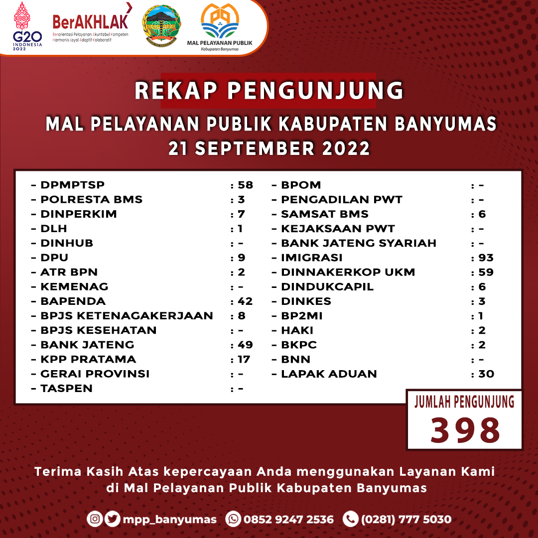 Rekap Pengunjung di Mal Pelayanan Publik Kabupaten Banyumas pada Hari Rabu, 21 September 2022